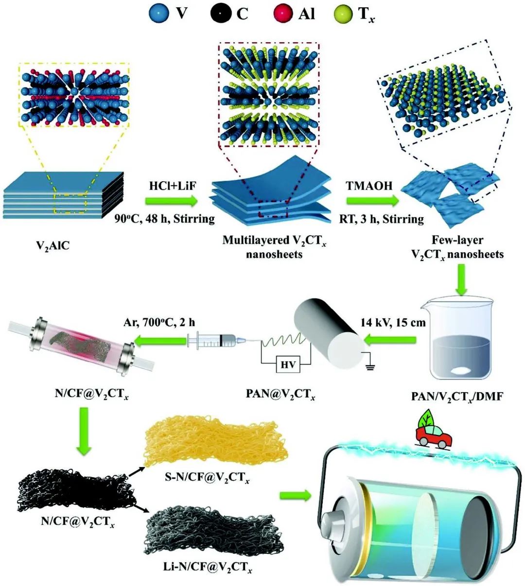 ​哈师大AFM：富含亲锂/亲硫位点的纳米纤维宿主用于高性能锂硫电池