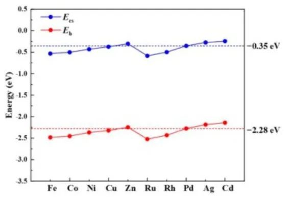 【计算论文精读】密度泛函理论研究10种金属掺杂，对钯簇上CO2加氢和解离的影响！