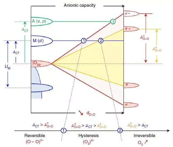 Nature子刊：锂/钠离子电池正极阴离子容量可逆性理论重大突破