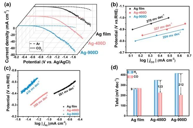 ​中南/慕尼黑Nano Letters: 有序Ag纳米针阵列诱导抑制氢析出以增强电催化CO2还原