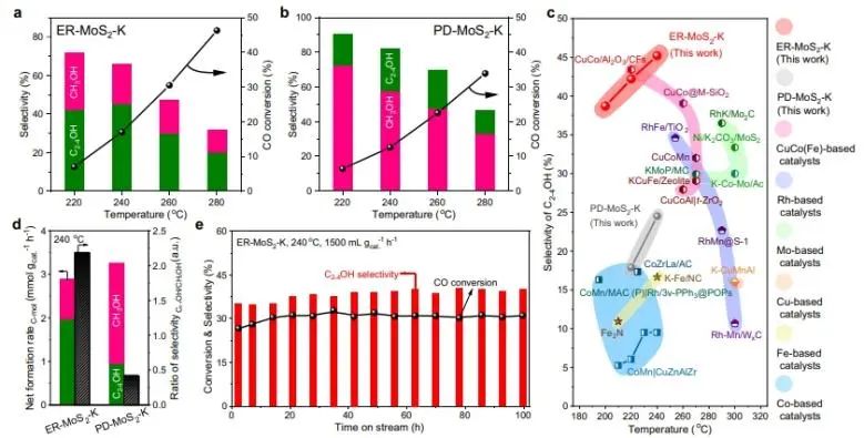 Nature子刊：K改性富边缘MoS2，促进CO选择性加氢制高级醇