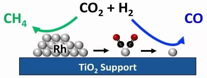 【顶刊盘点】解析CO2还原转化中单原子催化剂，实验设计与DFT计算