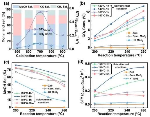 ​曾华淳ACS Catalysis: 边缘受限的少层MoS2纳米盒用于CO2高效加氢制甲醇
