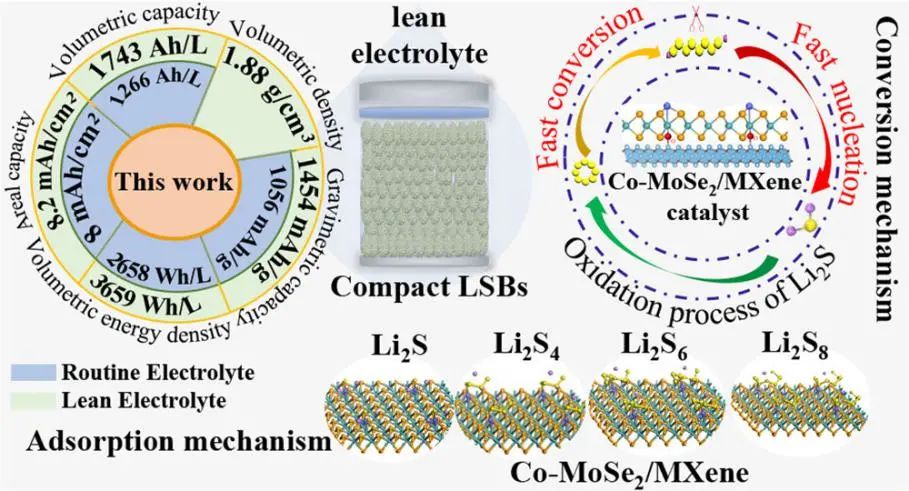 广工大ACS Nano: 贫电解质、超高体积能量密度锂硫电池的Co掺杂MoSe2/Ti3C2Tx MXene双功能催化剂
