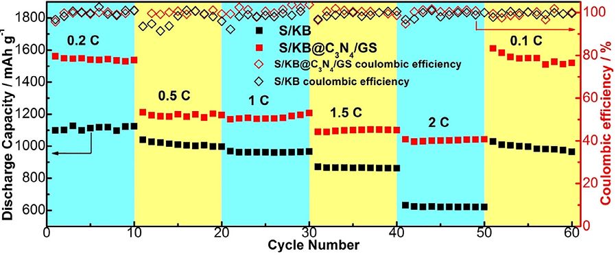 西交李明涛课题组：g-C3N4/石墨烯夹层增强锂硫电池循环性能