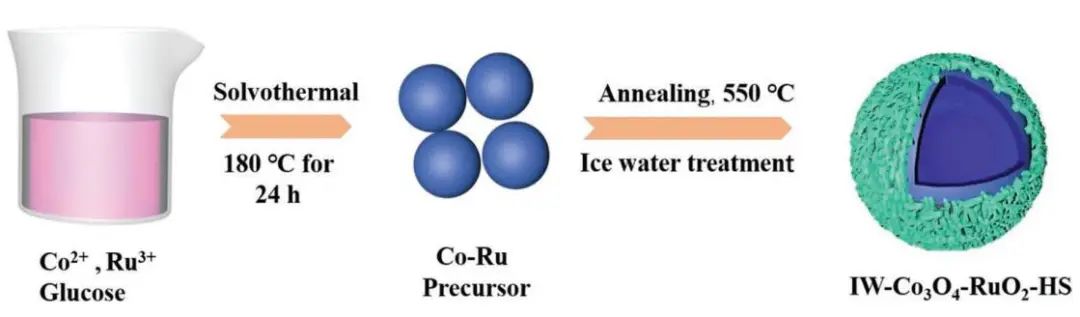 王磊/吴则星AFM： 3D Co3O4-RuO2中空球作为水分解和柔性Zn-空气电池的三功能电催化剂
