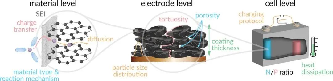 ​吉森大学&以色列理工AEM: 锂离子电池的快充材料综述
