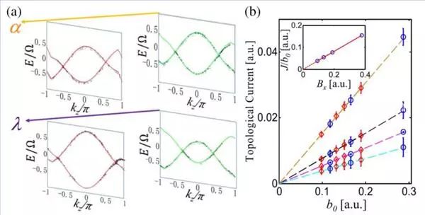 于扬＆汪子丹PRL：利用超导量子电路首次模拟出外尔半金属能带