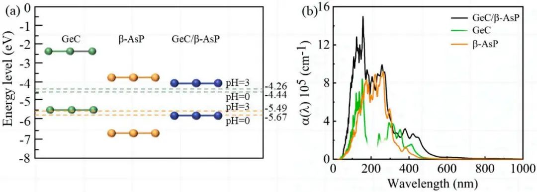 【纯计算】Appl. Surf. Sci.：光催化水裂解中GeC/β-AsP异质结构的第一性原理研究