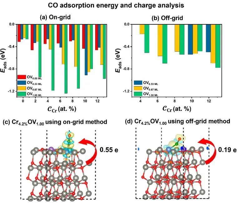 ACS Catalysis：Cr掺杂ZnO表面CO活化的机器学习加速研究