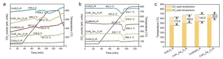 ​Nature子刊：平衡基本步骤反应动力学，实现甲烷无焦干重整