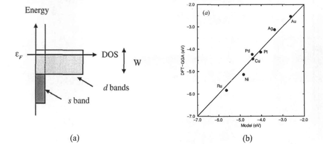 DFT催化计算中的Sabatier原则和d-band理论