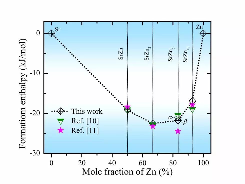 计算案例丨Sr-Zn系二元金属间化合物的结构、弹性和电子性质第一性原理研究 计算案例丨Sr-Zn系二元金属间化合物的结构、弹性和电子性质第一性原理研究
