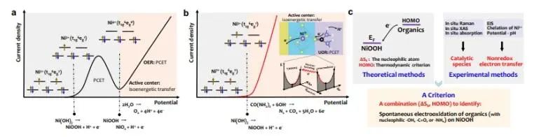 南京大学Nature子刊：理论计算+实验！揭示非氧化还原Ni3+催化有机物的亲核电氧化