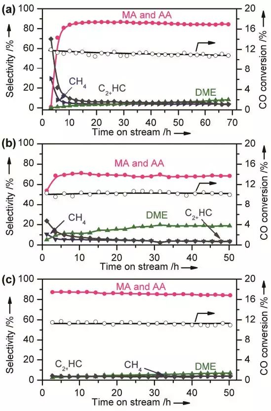 厦门大学化学化工学院王野Angew. 丨设计可控接力催化反应，高选择性制备乙酸甲酯、乙醇和乙烯