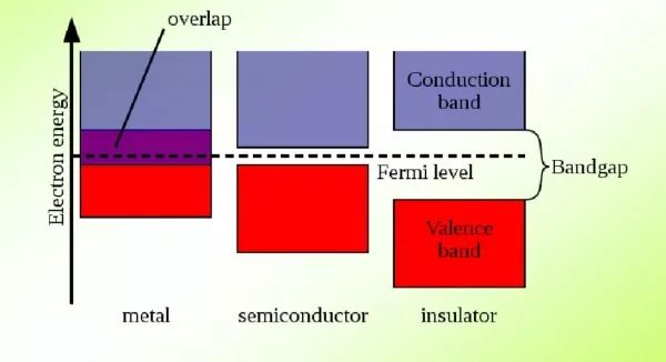 能带结构图、态密度图的基本分析方法 能带结构图、态密度图的基本分析方法