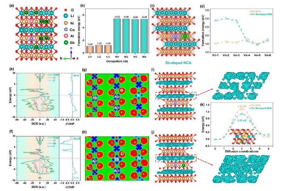 【DFT+实验】纪效波教授ACS Nano：高性能超高镍层状正极的多尺度晶体场效应