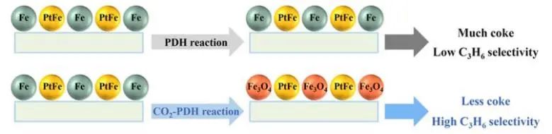 大工/港中大ACS Catal.: CO2消除非选择性Fe(0)相，促进PtFe双金属催化剂上丙烷脱氢