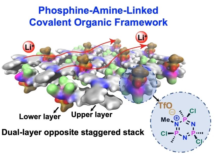 ​复旦郭佳Angew：交错堆叠结构的膦-胺连接的共价有机框架实现锂离子传导