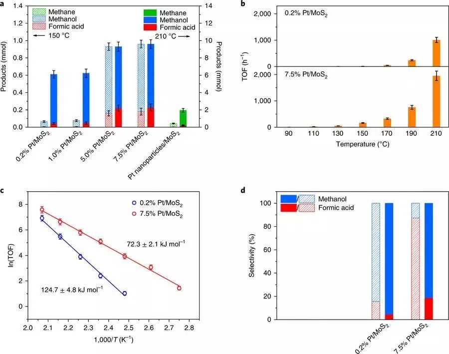 从这篇爆款Science说起:计算模拟如何在催化领域大显神通? 从这篇爆款Science说起:计算模拟如何在催化领域大显神通?