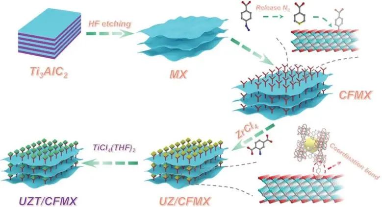 马天翼/孙晓东AFM: 首次报道！通过配位键键合形成的UZT/CFMX用于光催化水分解