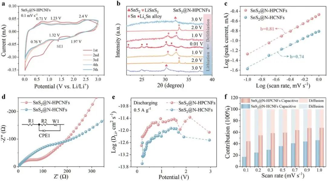 【DFT+实验】南通大学葛明政教授：锂离子电池用SnS2@N-HPCNFs负极快速储能研究