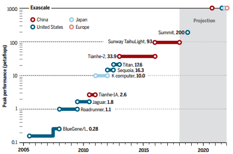 美国E级超算系统A21已见雏形