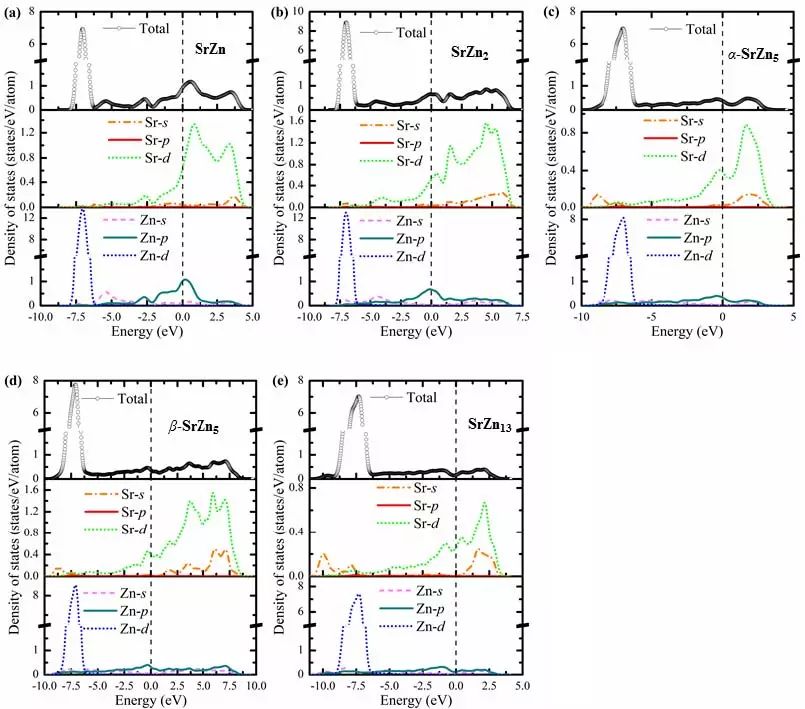 计算案例丨Sr-Zn系二元金属间化合物的结构、弹性和电子性质第一性原理研究 计算案例丨Sr-Zn系二元金属间化合物的结构、弹性和电子性质第一性原理研究