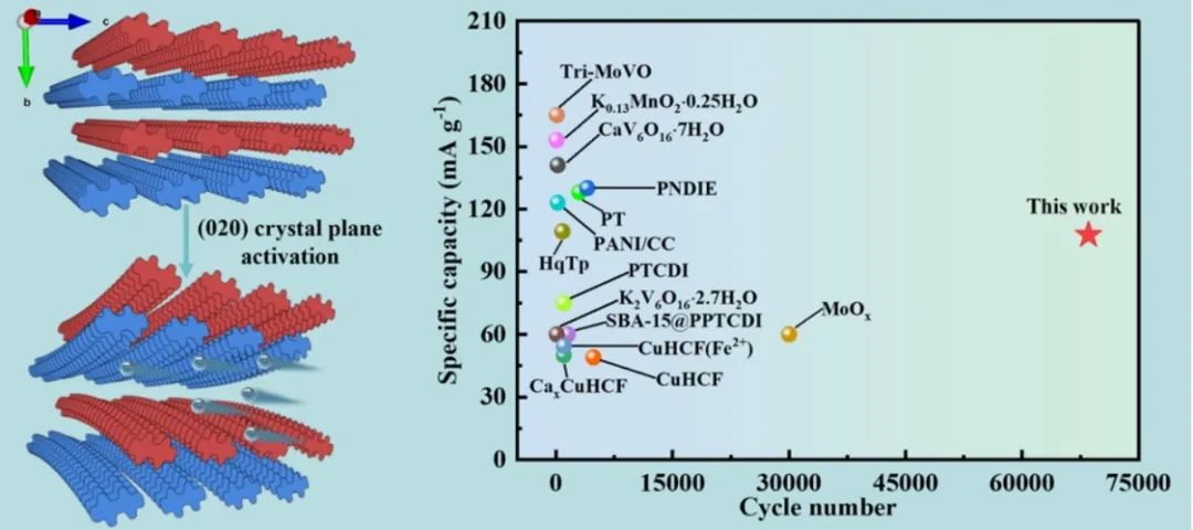 武理安琴友/纺大姜亚龙ACS Nano：芳香族有机小分子实现宽温和68000循环水系钙离子电池