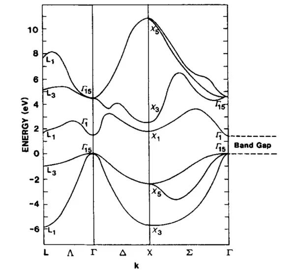 能带结构图、态密度图的基本分析方法 能带结构图、态密度图的基本分析方法