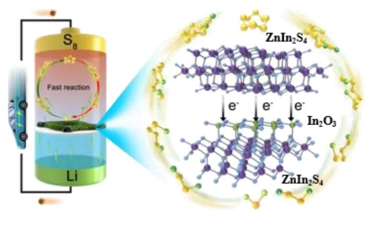 ​福大张久俊/颜蔚/左银泽Nano Energy：多催化中心的ZnIn2S4@In2O3异质结构用于锂硫电池