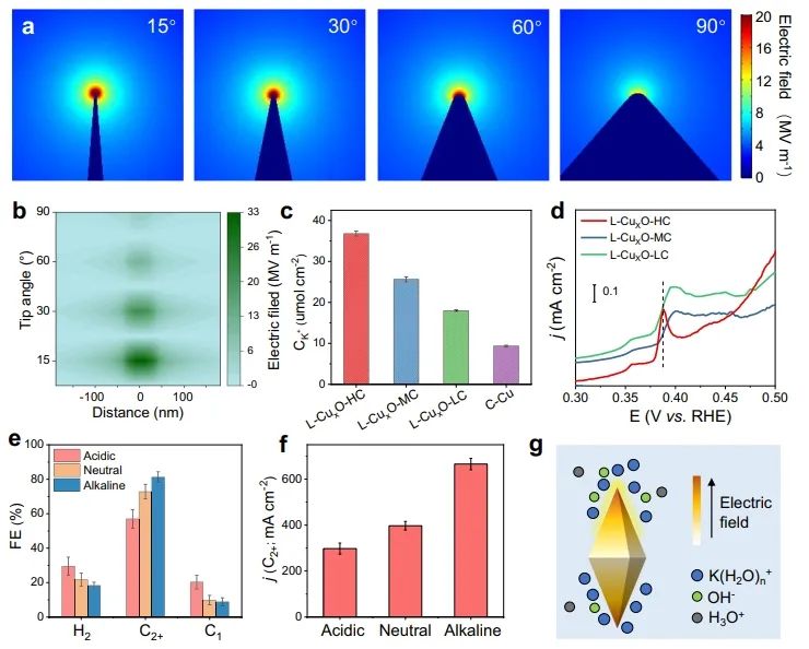 ​五单位联合Nature子刊：场效应耦合纳米颗粒界面，加速CuxO纳米晶上多电子还原