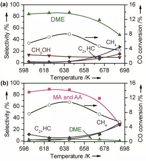 厦门大学化学化工学院王野Angew. 丨设计可控接力催化反应，高选择性制备乙酸甲酯、乙醇和乙烯