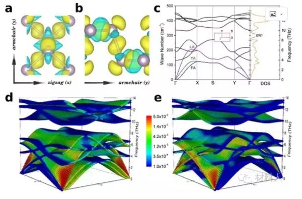能带结构图、态密度图的基本分析方法 能带结构图、态密度图的基本分析方法
