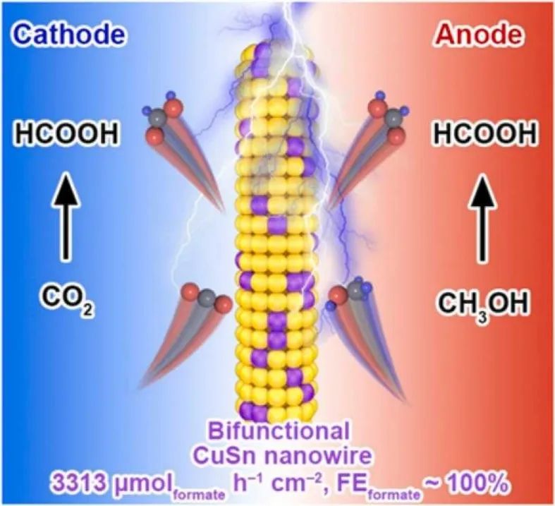 天津理工鲁统部Nano Energy：首次报道！在CuSn合金上CO2还原与CH3OH氧化耦合高效电合成甲酸酯