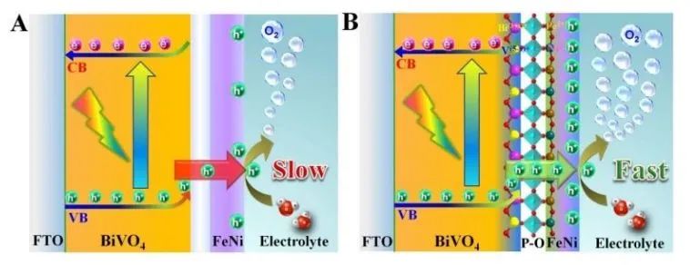毕迎普EES: 通过磷-氧键合FeNi和BiVO4，实现高效稳定PEC水分解