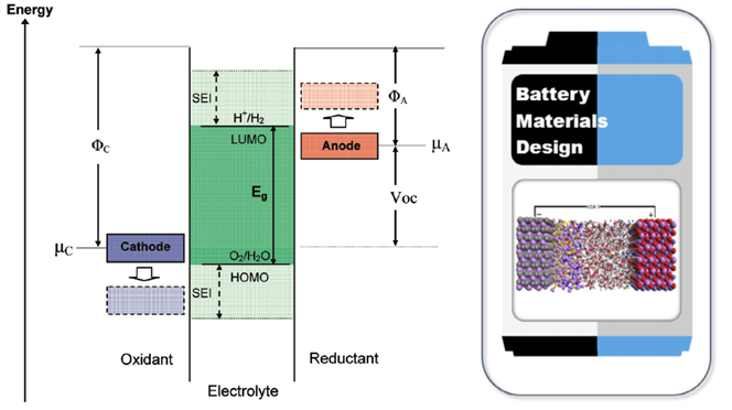 MS电池专题计算：电极材料与电解液设计，CASTEP、DMol3、Forcite模块！