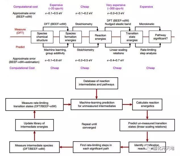 当人工智能遇到DFT，会催化出多少神奇？（Science/Nature子刊）