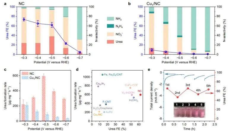 北大/电子科大Nature子刊：NC催化剂触发NO3−和CO2顺序还原，实现选择性尿素电合成