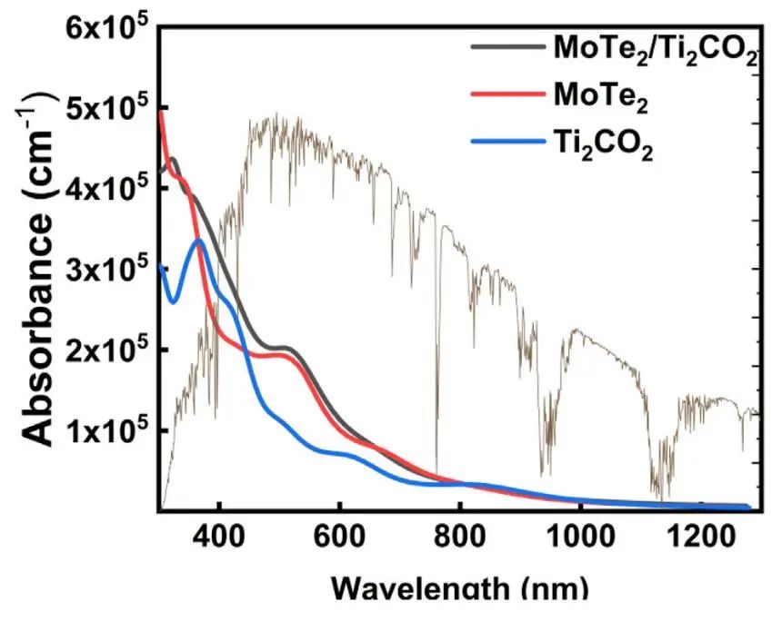 ​【纯计算】Int. J. Hydrogen Energy：Z型异质结MoTe2/Ti2CO2上空位诱发全解水的发生