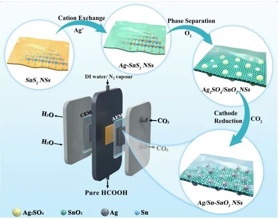 重庆大学Nano-Micro Letters：构建强耦合Ag/Sn-SnO2，用于高电流下还原CO2制HCOOH