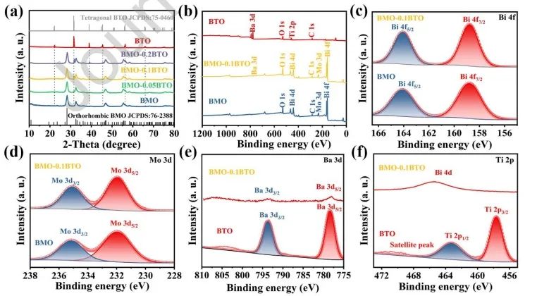 ​马天翼/马亚丽/孙晓东Nano Energy：BMO-BTO异质结中内建电场起大作用，显著促进压电催化产H2