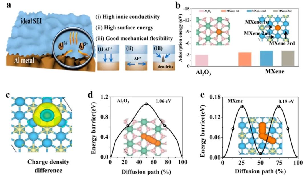​复旦余学斌ACS Nano：用于无枝晶柔性铝有机电池的MXene基混合导体界面