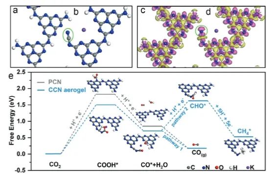西安交通大学AFM：高结晶度CCN气凝胶中引入-CN基团，促进CO2的高效光还原