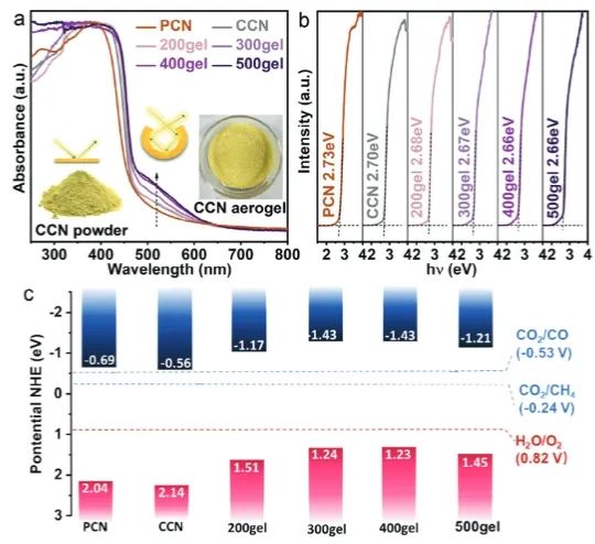 西安交通大学AFM：高结晶度CCN气凝胶中引入-CN基团，促进CO2的高效光还原