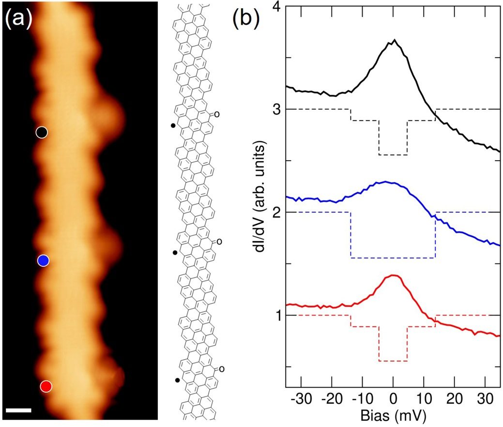 Nano Lett：西班牙Donostia国际物理研究中心王涛等揭示手性石墨烯纳米条带中自旋电子对之间的磁相互作用