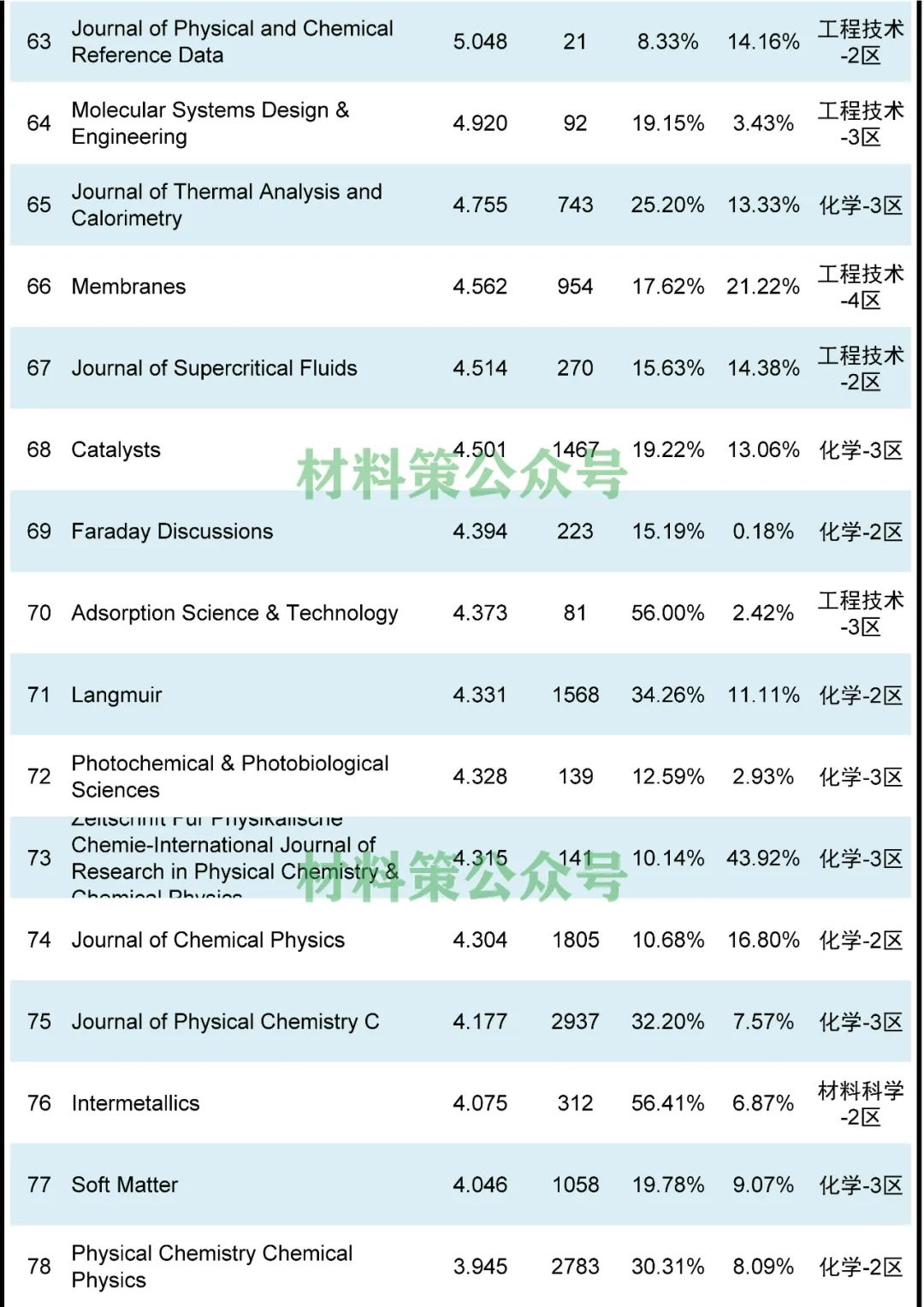 顶刊云集，最高影响因子47.656，物理化学类期刊全汇总！