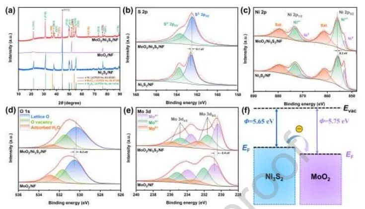 北京科技大学Nano Energy：构建MoO2/Ni3S2异质结界面，增强碱性HER活性