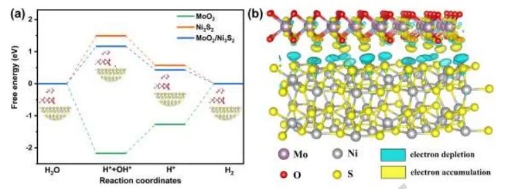 北京科技大学Nano Energy：构建MoO2/Ni3S2异质结界面，增强碱性HER活性