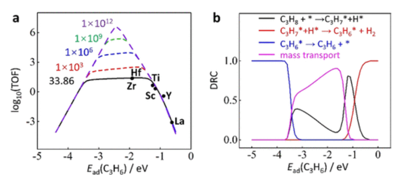 【顶刊纯计算】ACS Catal.：3N调制的丙烷脱氢单原子催化剂的合理筛选